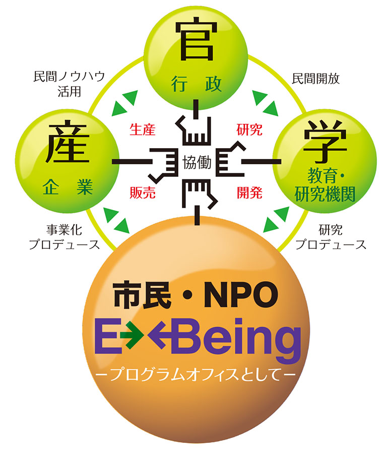 産官学民協働